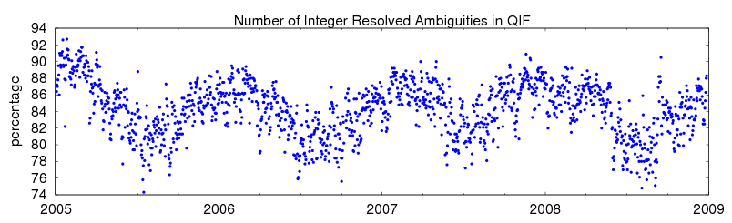 Success of integer ambiguity resolution with QIF strategy