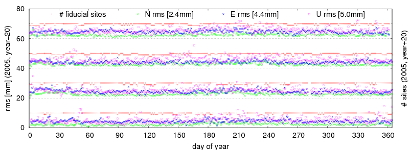 Datum realization during daily processing