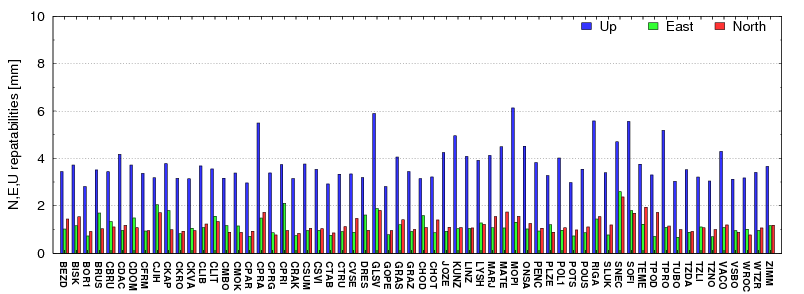 North, East and Up repeatabilities for all stations from the final combination (D variant).