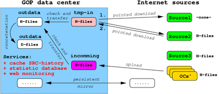 New data center transfer and storages implementation