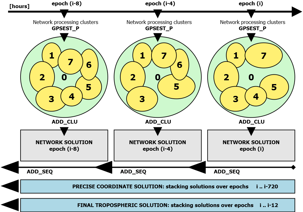 Trop-NET scheme