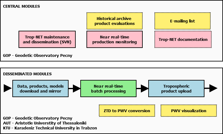 Trop-NET scheme