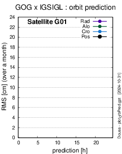 Precise orbit comparisons