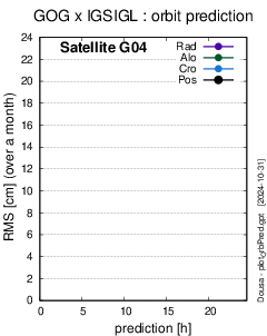 Precise orbit comparisons