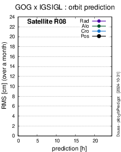 Precise orbit comparisons