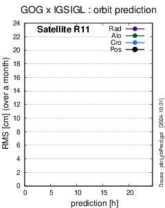Precise orbit comparisons