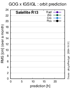 Precise orbit comparisons