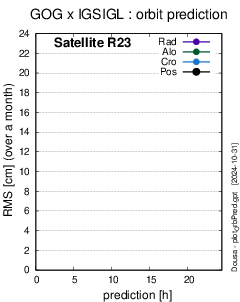 Precise orbit comparisons