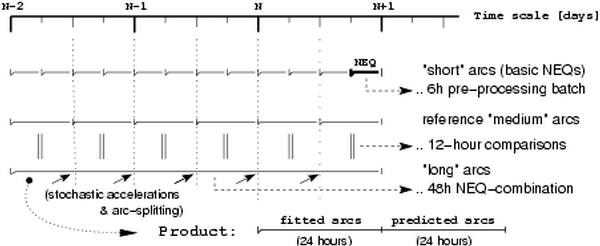 Final combination procedure - long arc estimation Final combination procedure - long arc estimation