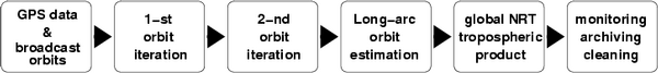 Steps of orbit determination procedure