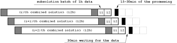 Near real-time processing scheme for GPS meteorology