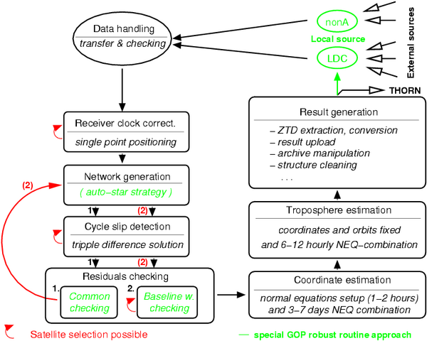 Near real-time processing scheme for GPS-meteorology