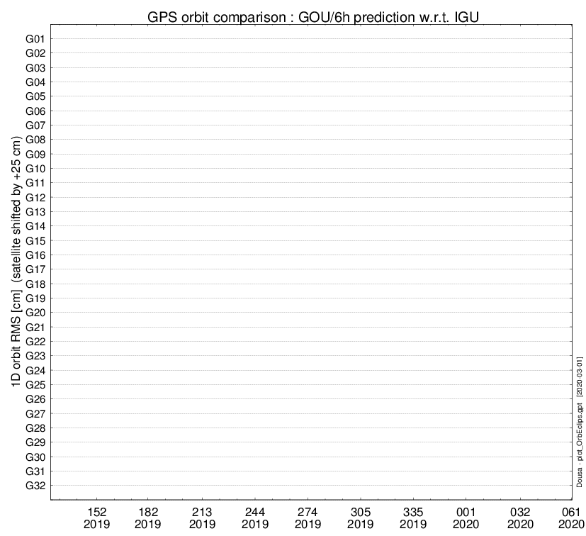 Precise orbit comparisons