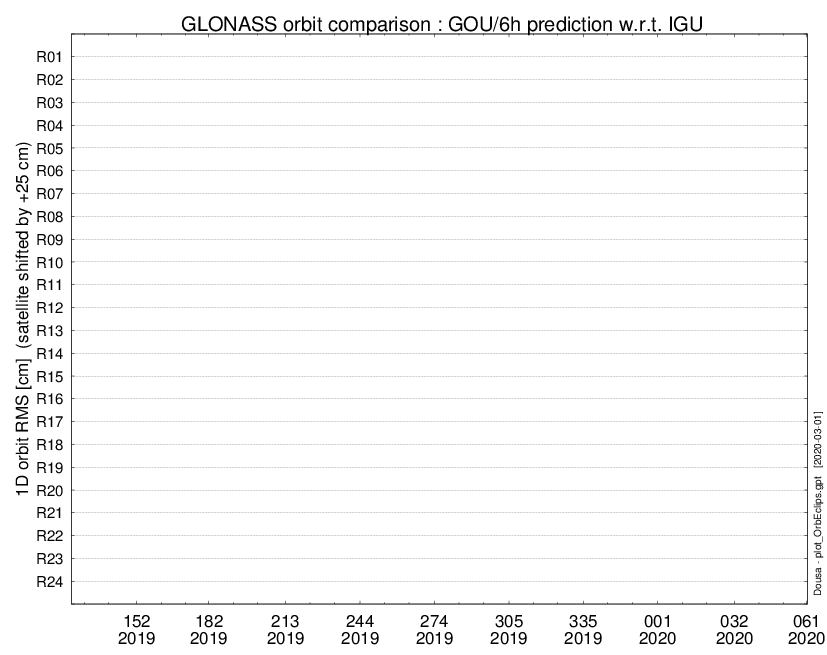 Precise orbit comparisons