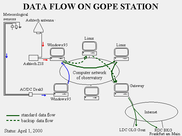 Scheme of data flow on GOPE station