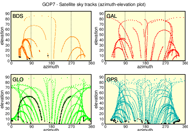 Anubis GNSS QC skyplot