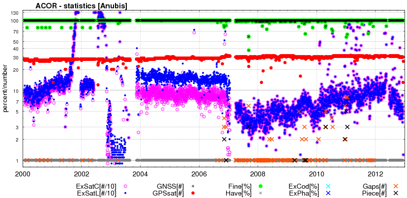 Long-term QC monitoring (ACOR)