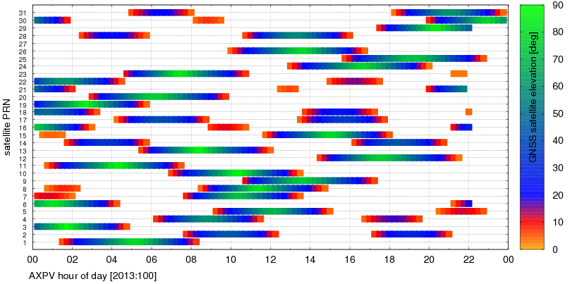 Satellite elevation of observations (AXPV)