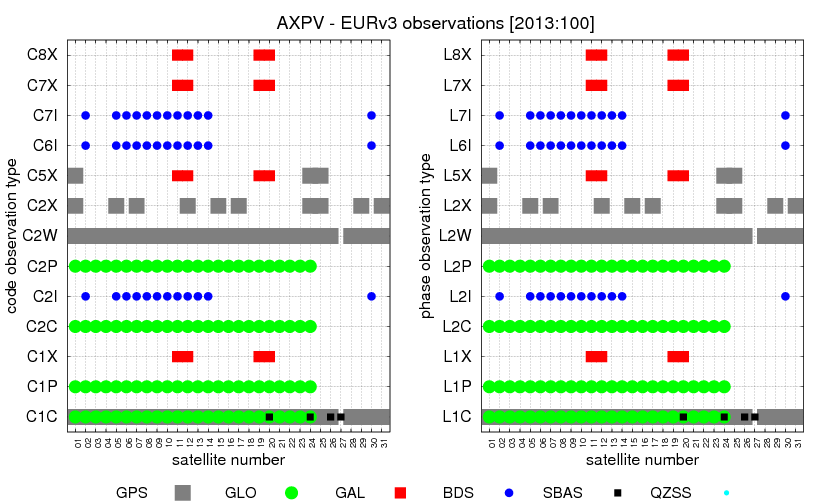 Multi-GNSS observations codes (RINEX 3.x)