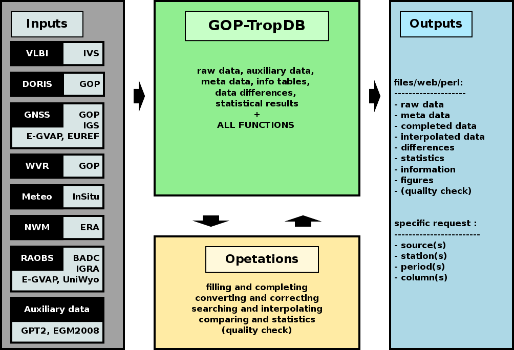 GOP-TropDB scheme