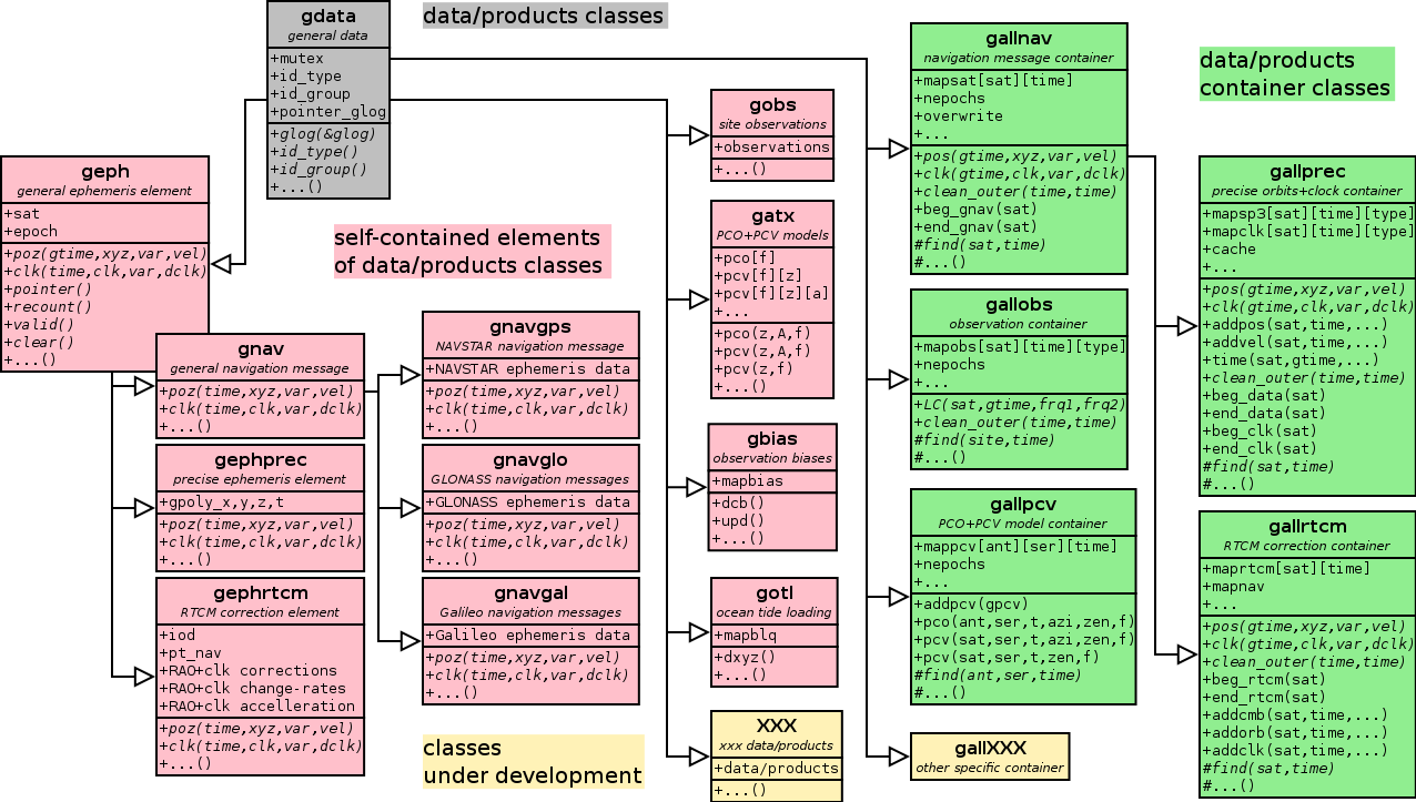 Data, products and container classes