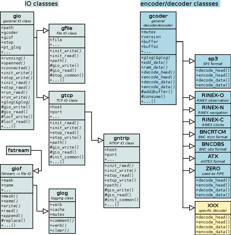 Input/output and encoder/decoder classes