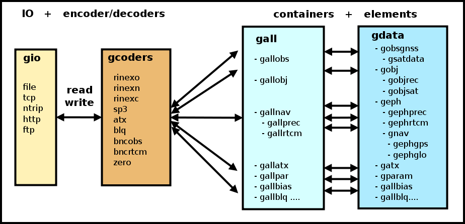 IO implementations and data/product representation