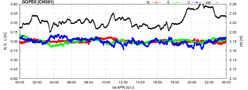 PPP kinematic coordinate solution (real-time, Apr 9, 2013)