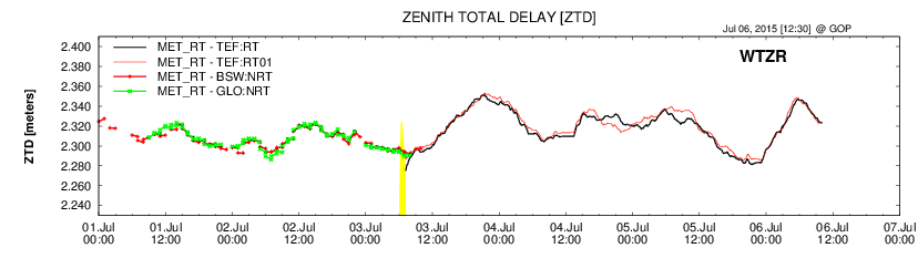 Example Tefnut real-time troposphere monitoring in a real-time mode