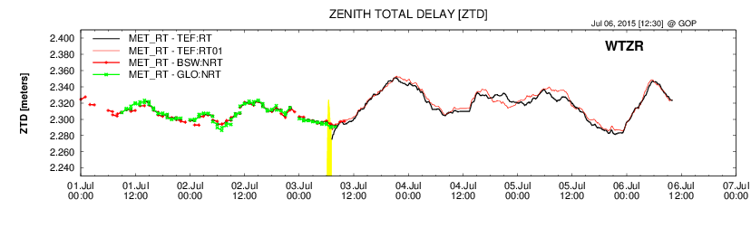 Example Tefnut real-time troposphere monitoring in a real-time mode