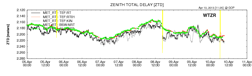 PPP tropospheric path delay monitoring (real-time & neal real-time, Apr 4-9, 2013)