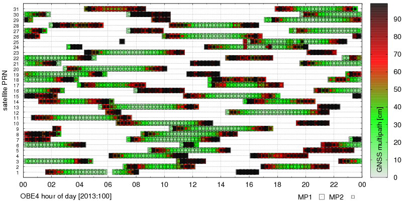 Pseudorange observation multipath (OBE4)