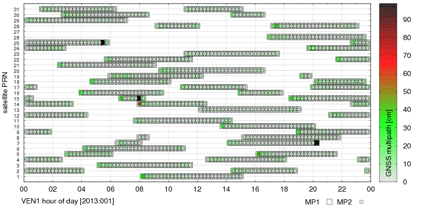 Pseudorange observation multipath (VEN1)