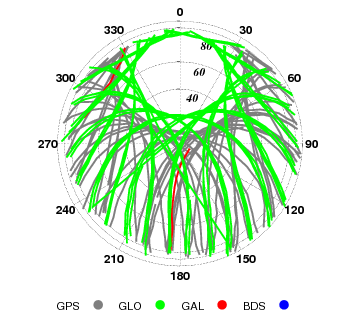 Satellite skyplot (GOP7)